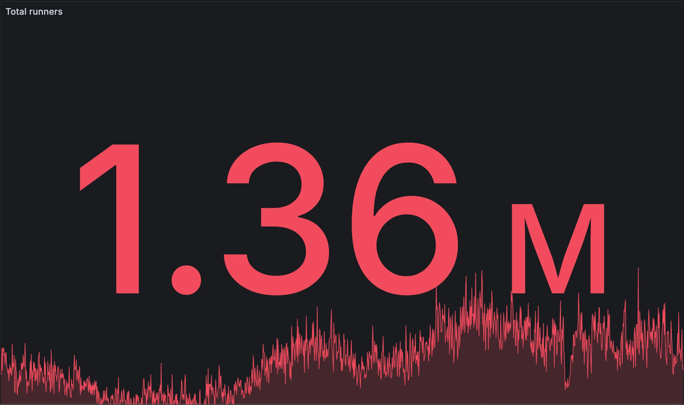 RunsOn dashboard showing 1.36 million total runners in a single day