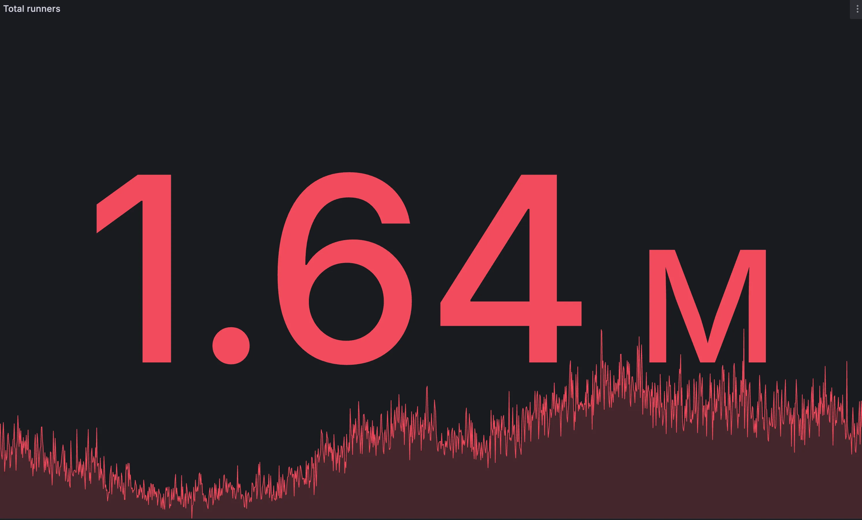 RunsOn dashboard showing 1.64 million total runners in a single day