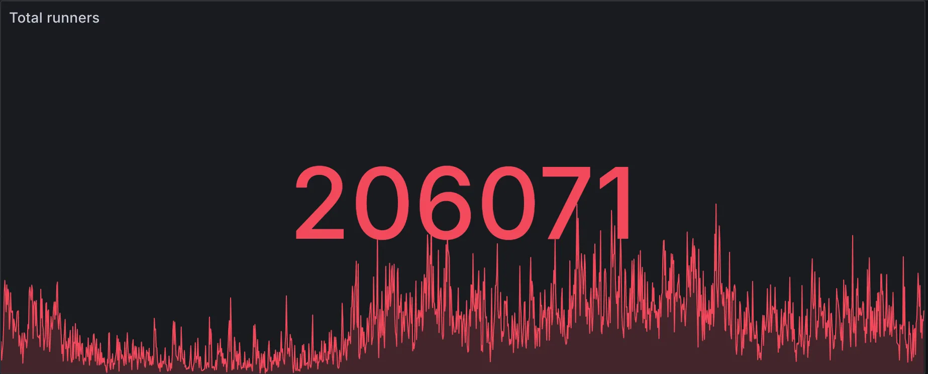 RunsOn is now handling 200k jobs per day