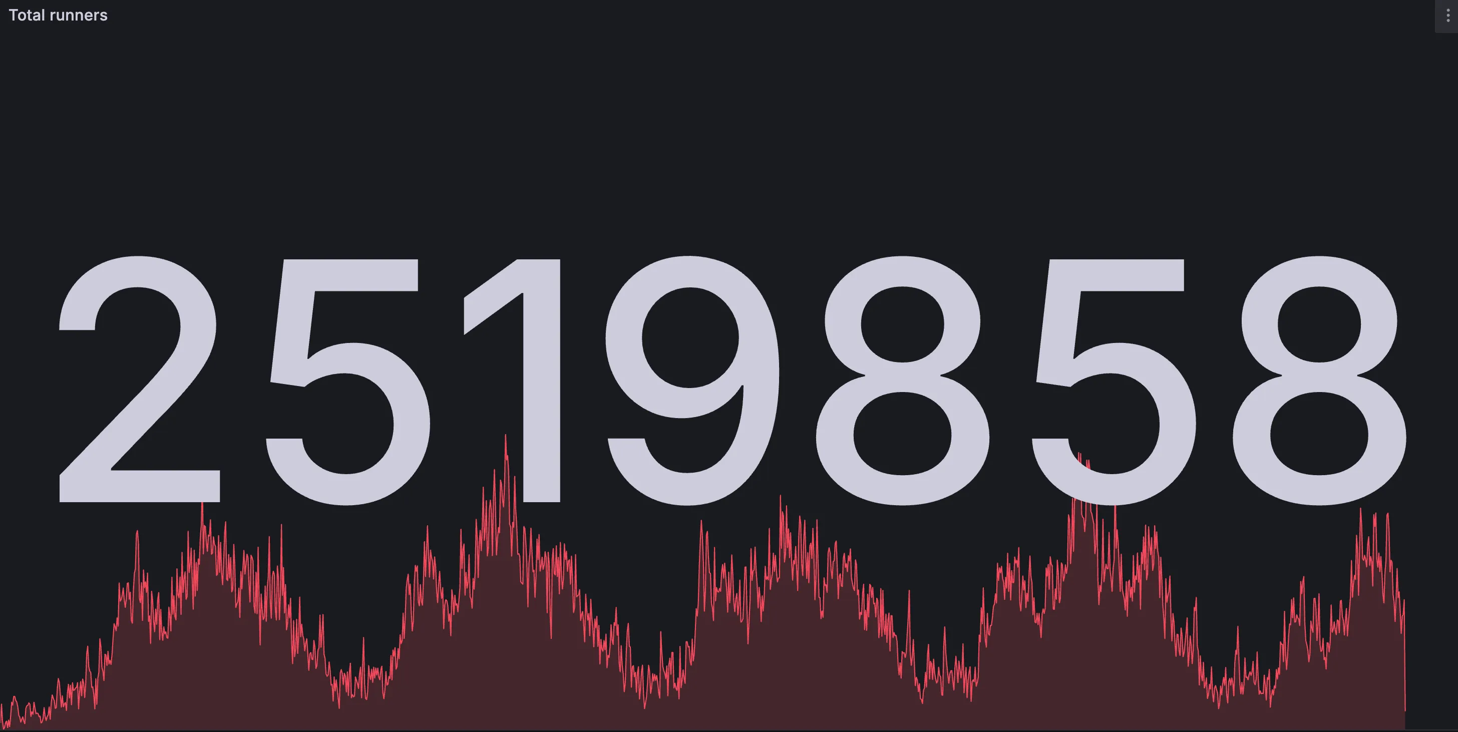 RunsOn runners per day