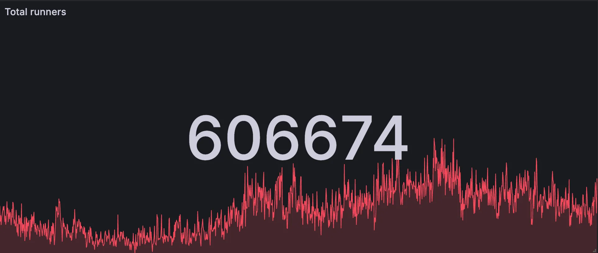 RunsOn stats showing 606,674 total runners