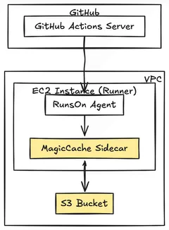 Magic Cache Diagram